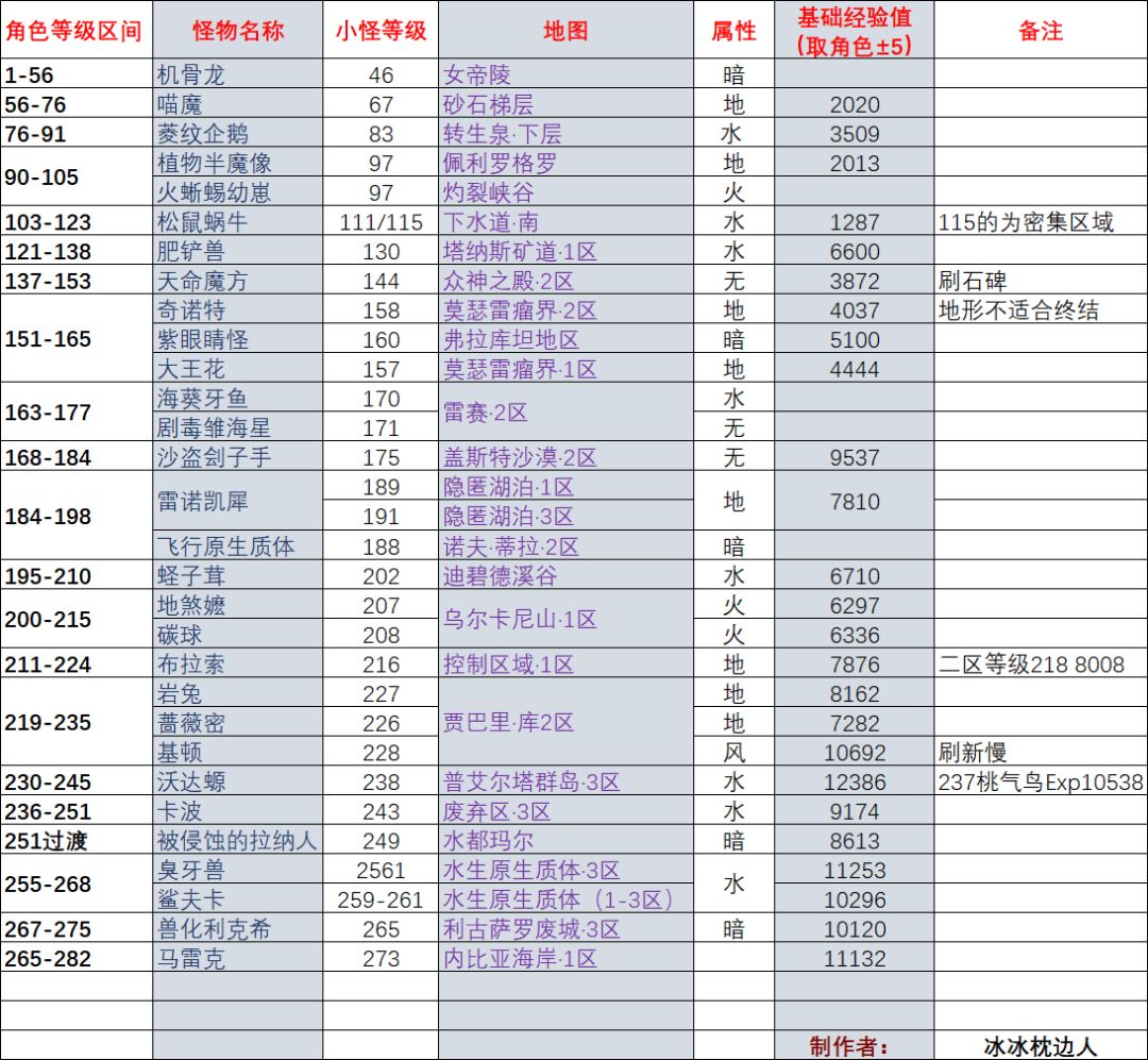 小怪升级路线自用简洁版（1-283）截图