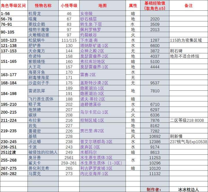 小怪升级路线自用简洁版(1-283)截图