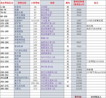 小怪升级路线自用简洁版（1-283）