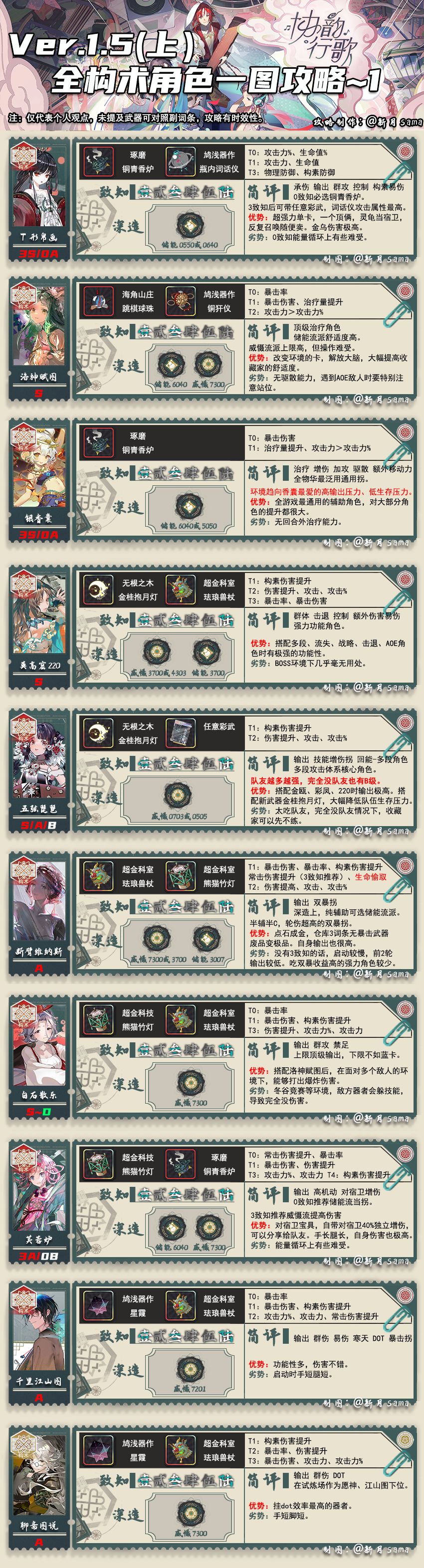1.5上全角色养成一图攻略「物华弥新」截图