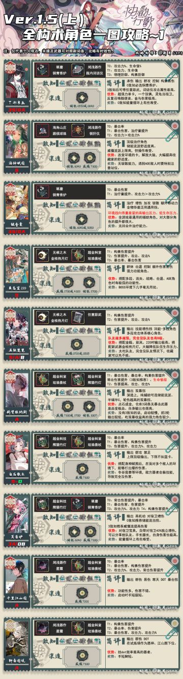 1.5上全角色养成一图攻略「物华弥新」