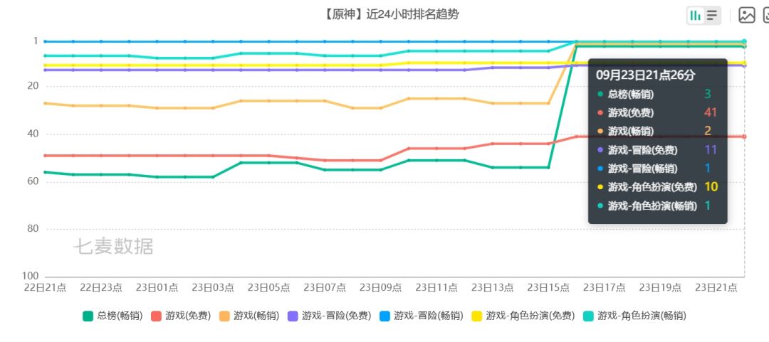 6周年首日流水已出炉!总榜第3,一波贴抖~ 4