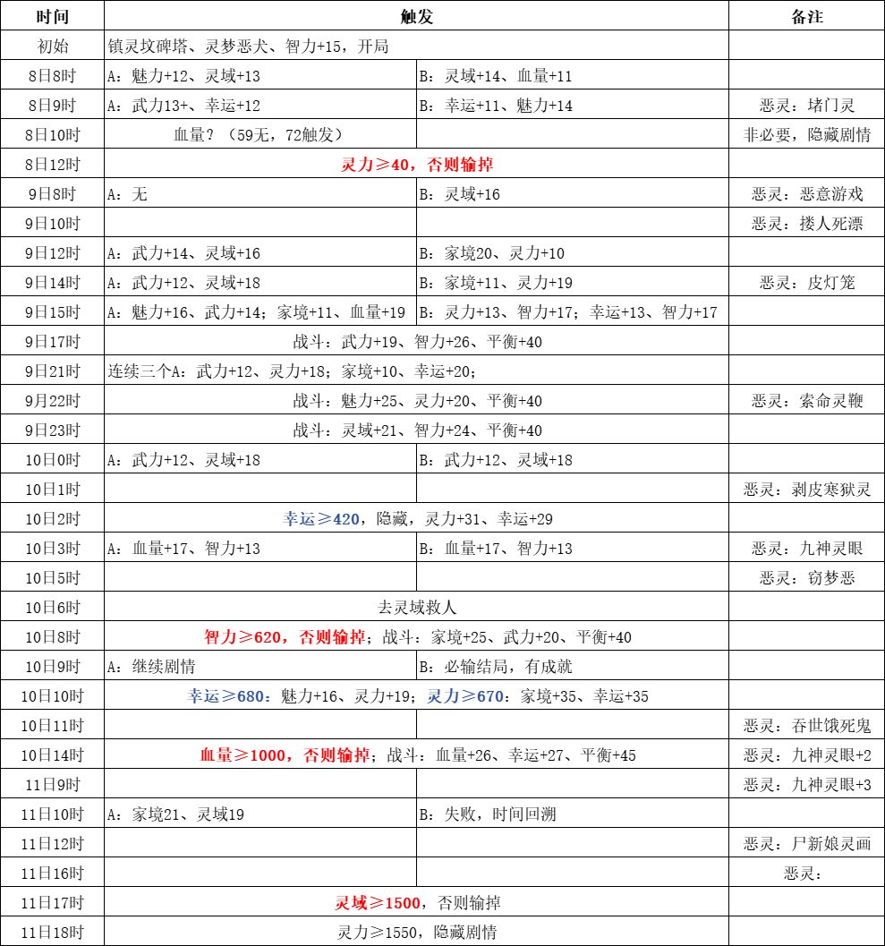 第三章最详细攻略，精确到时！截图