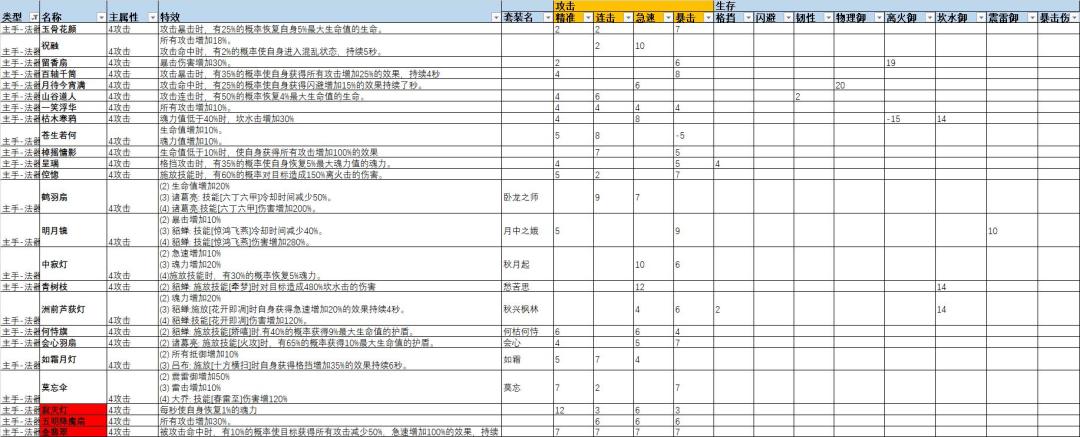 装备图鉴二 2