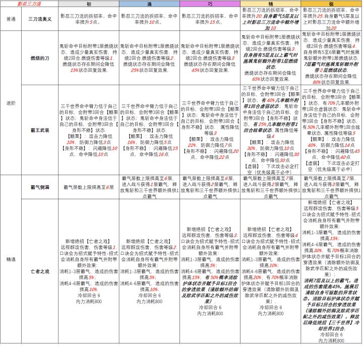影忍三刀流领悟口诀截图