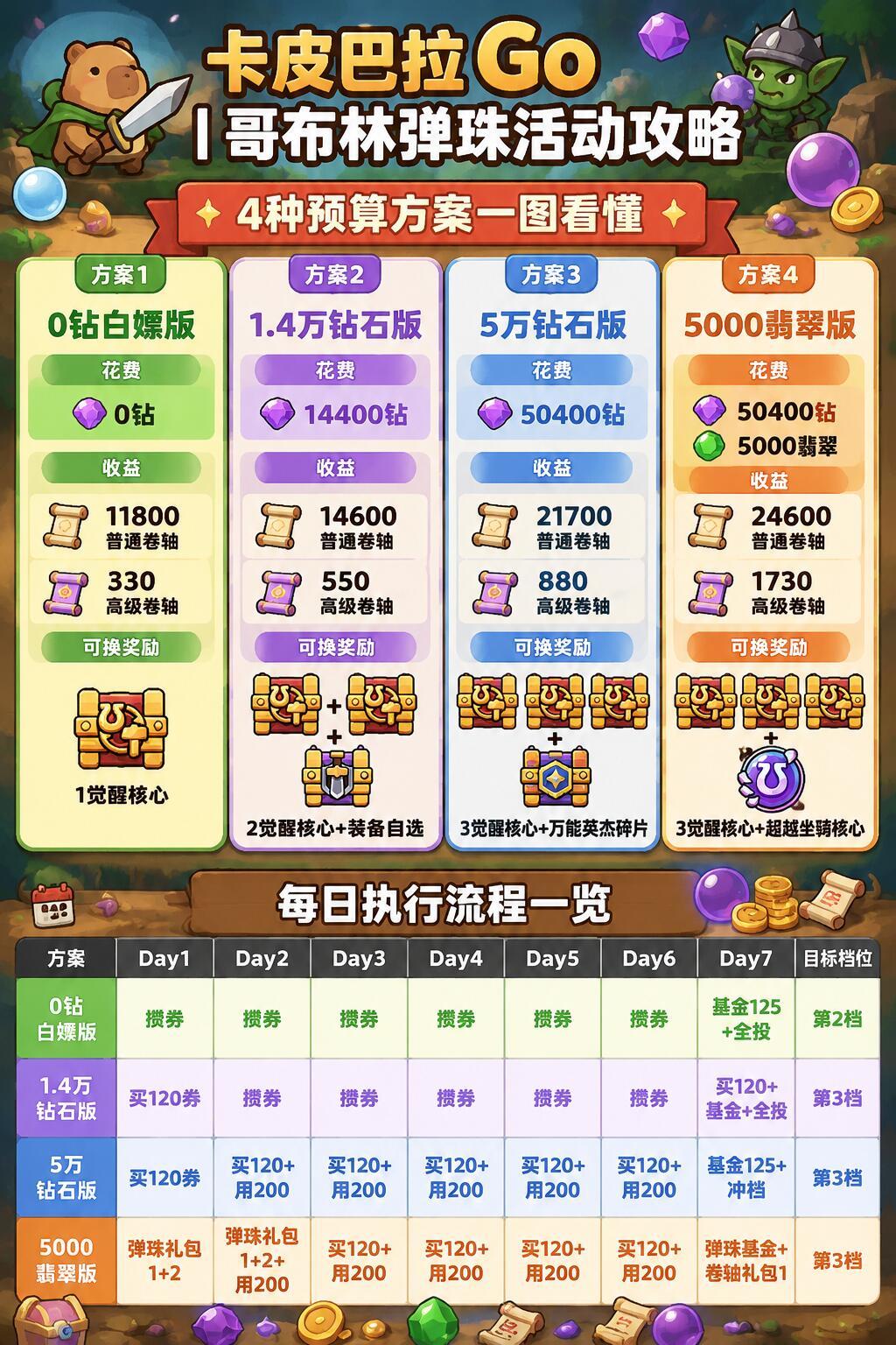 哥布林弹珠活动攻略 1