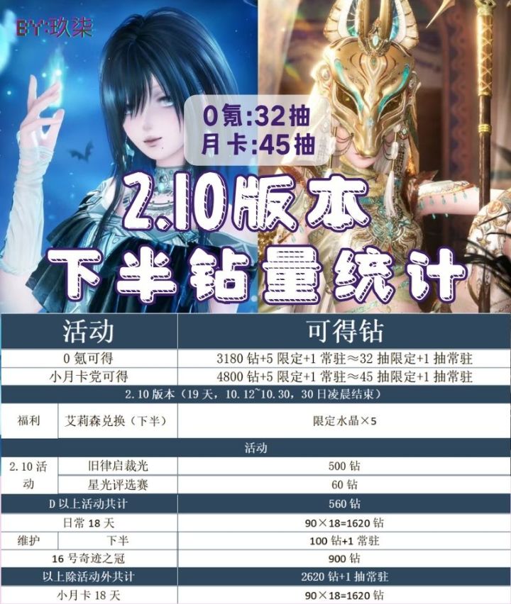 无暖‖2.10下半钻量统计截图