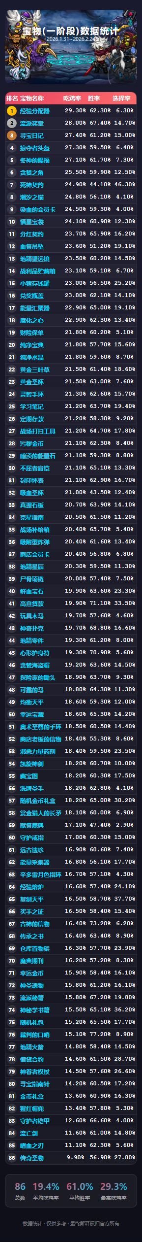 2026.1.31~2026.2.24宝物数据统计