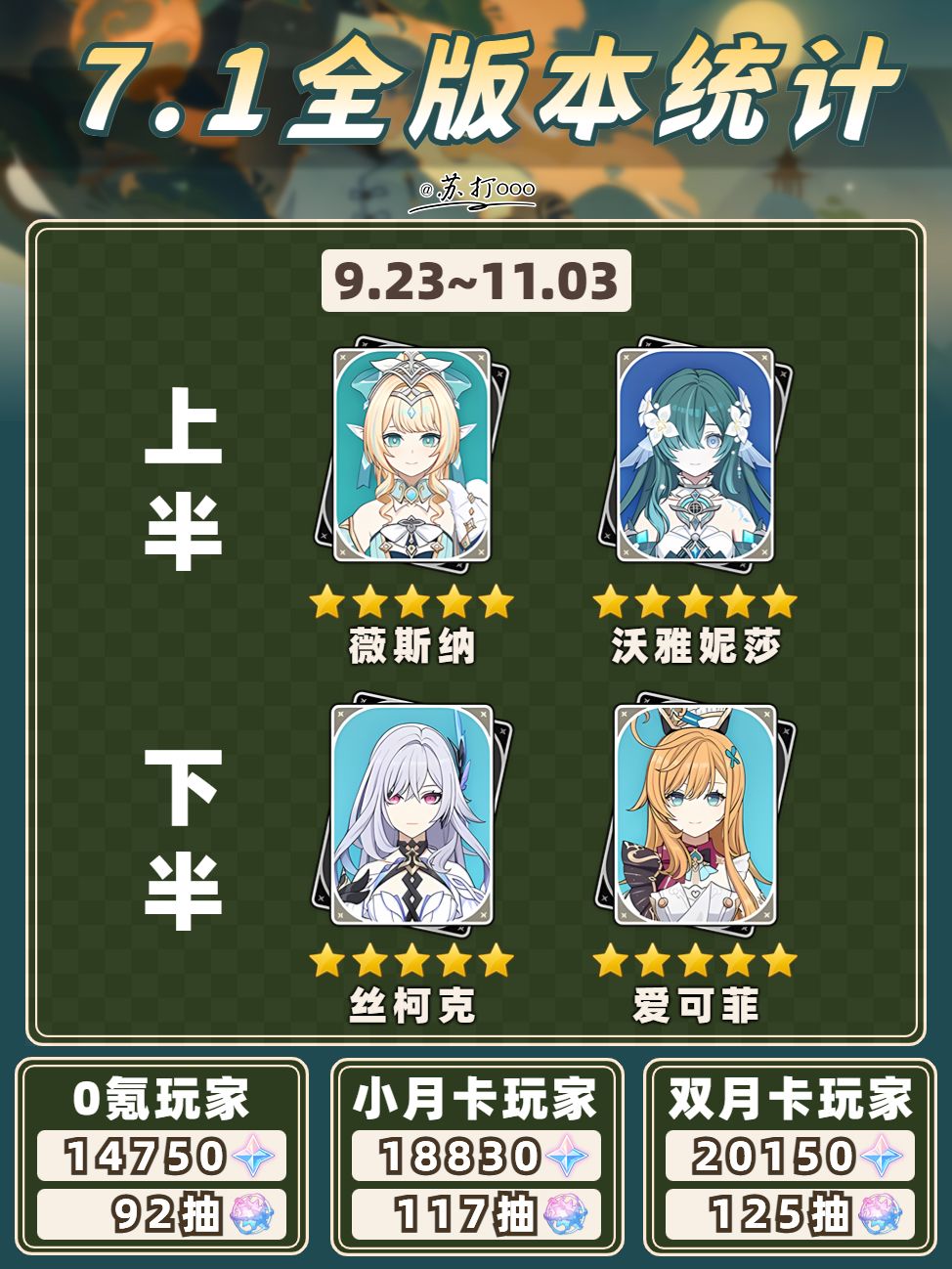 【V7.0】7.1版本原石统计❗白给的就是香 5