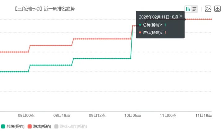 威龙皮肤引氪金!《三角洲行动》单日流水强势霸榜玩家钱包被榨干截图