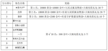 《世界OL》3月新区活动获奖名单