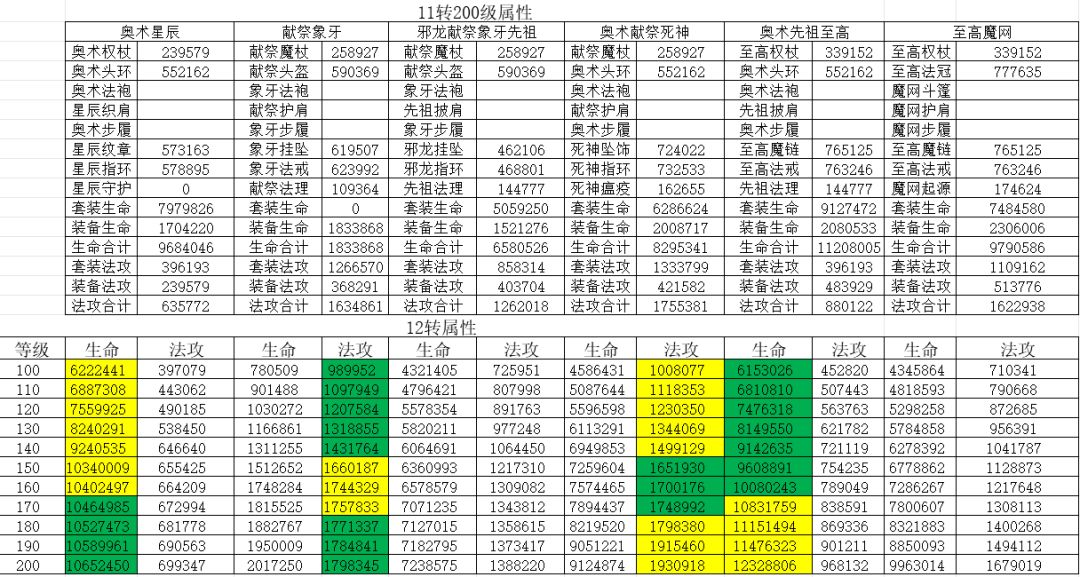 法攻装备搭配 1
