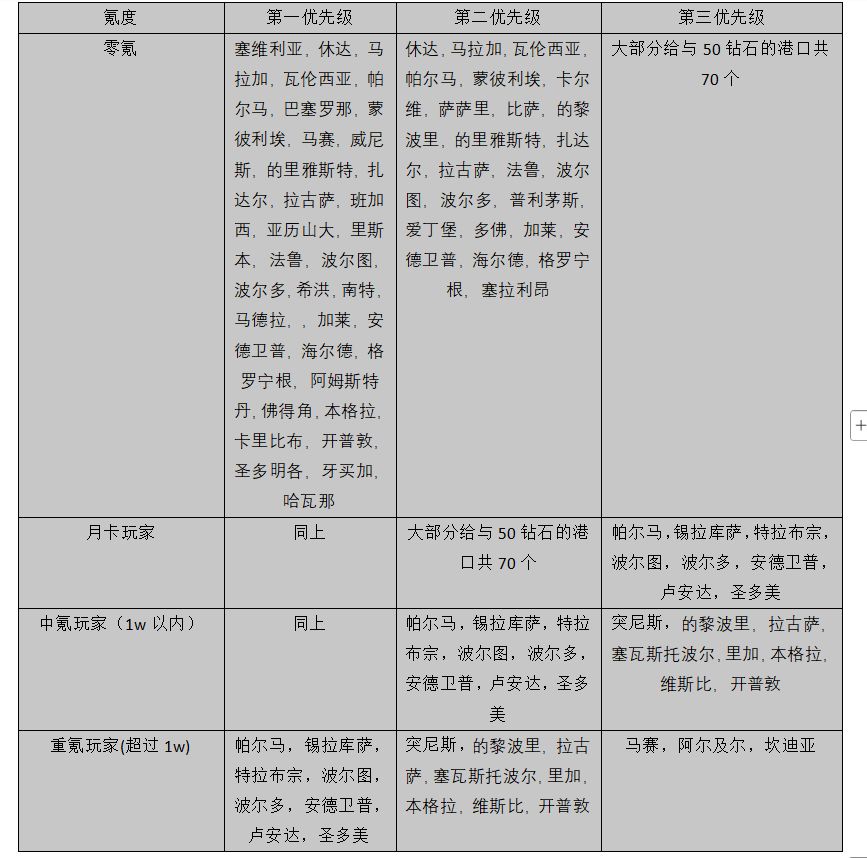大航海时代传说：港口投资攻略截图