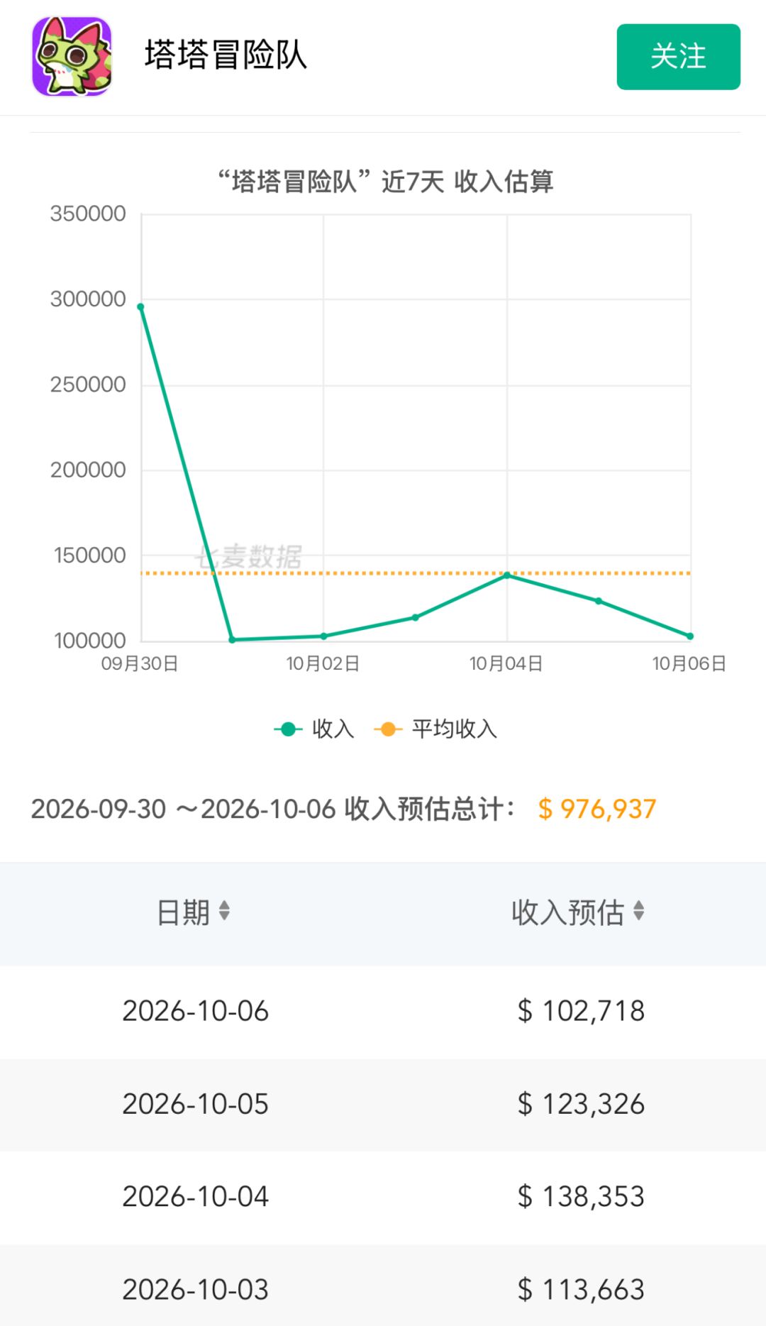 假期流水稳住了!日均十万刀真赢麻了 2