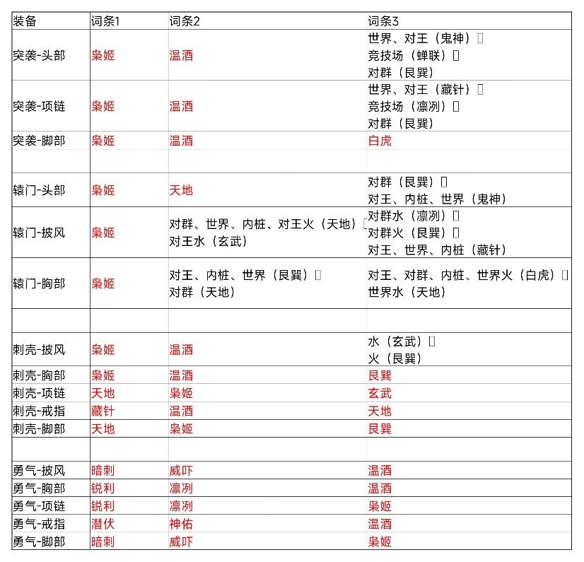 游侠暗金洗练推荐（综合三系全环境）截图