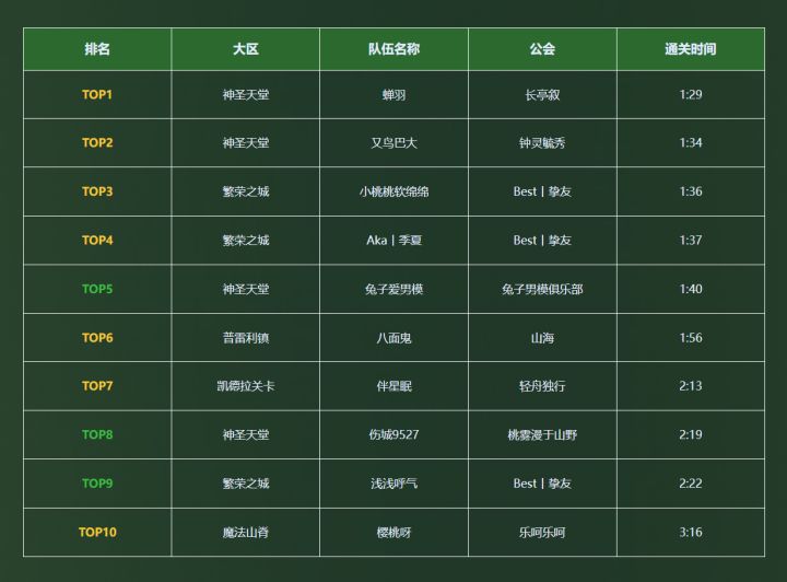 硬核绿龙竞速大赛-最强团队之战排行榜截图