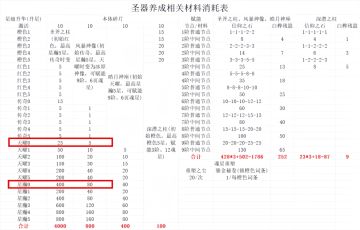 7.10关于宿魂圣器的星级养成