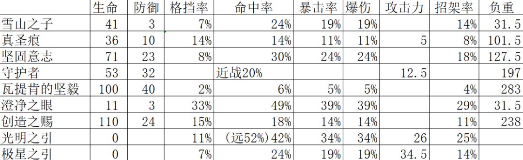特性比较:属性值与属性成长换算 3