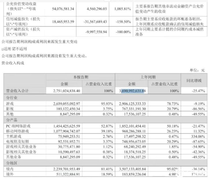 异环4个月20亿流水,PC端占六成!!截图