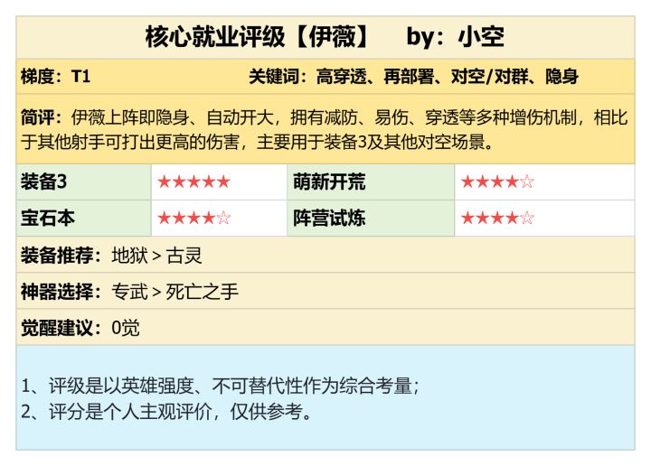潮汐守望者:隐身、高穿透AOE!装备3特化英雄伊薇强度测评截图