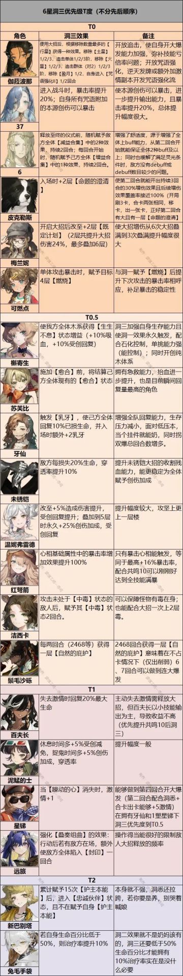 【1.5版本全6星角色洞三优先度推荐】