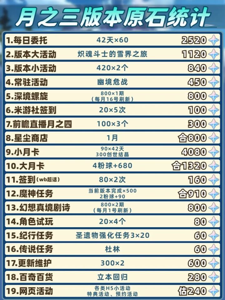原神6.2月之三原石统计，上半卡池五星角色、四星陪跑抽取建议截图