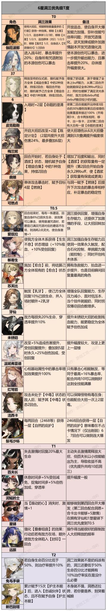 重返未来1999【1.6版本全6星角色洞三优先度推荐】