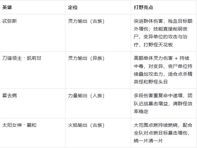 《深空之劫》PVE 阵容搭配攻略截图