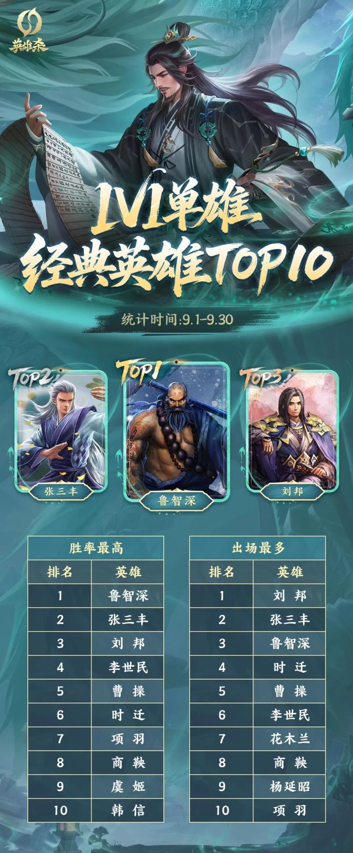 英雄胜率榜丨9月经典场胜率榜更新!谁是当月强势英雄?截图