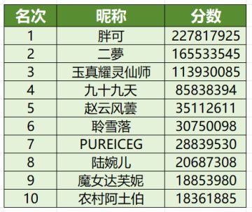 新区世界首领累伤排行