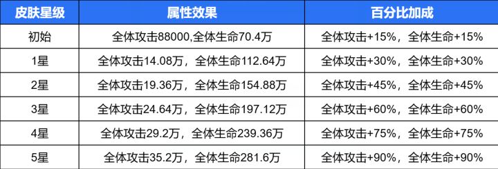 【天师攻略】提升全队攻防的关键!城墙系统全皮肤实战测评截图