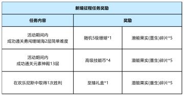 【活动前瞻】新年挑战兑换重生宠3级技能！