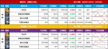【物价统计-第16期】耳环/魔法石附魔卡可长期持有