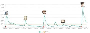 【卡池流水】——曲娘卡池流水再创新高，成为新角色流水第一！