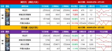 【物价统计-第23期】3月扩张80级，热度话题引领市场走向