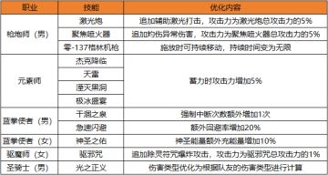 4月15日新版本优化一览，职业优化只是其一，操作优化更方便