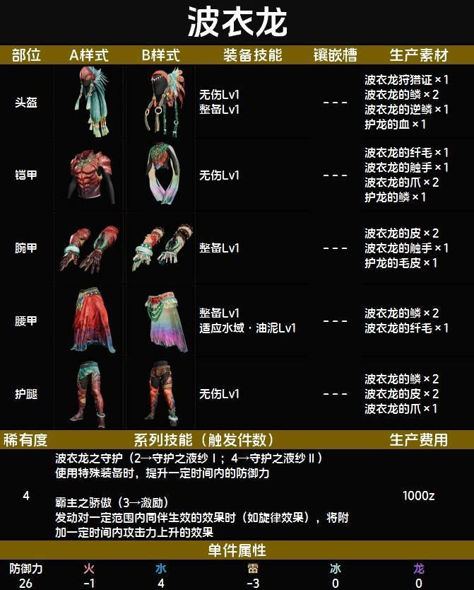 下位波衣龙套装图鉴 下位波衣龙套技能与制作材料一览截图