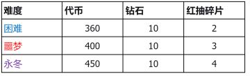#潮汐守望者联动攻略#权游联动挑战，永夜对决打法分享！