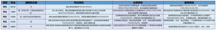 「决胜荆襄」阵法别乱选,搭对阵容更能打截图