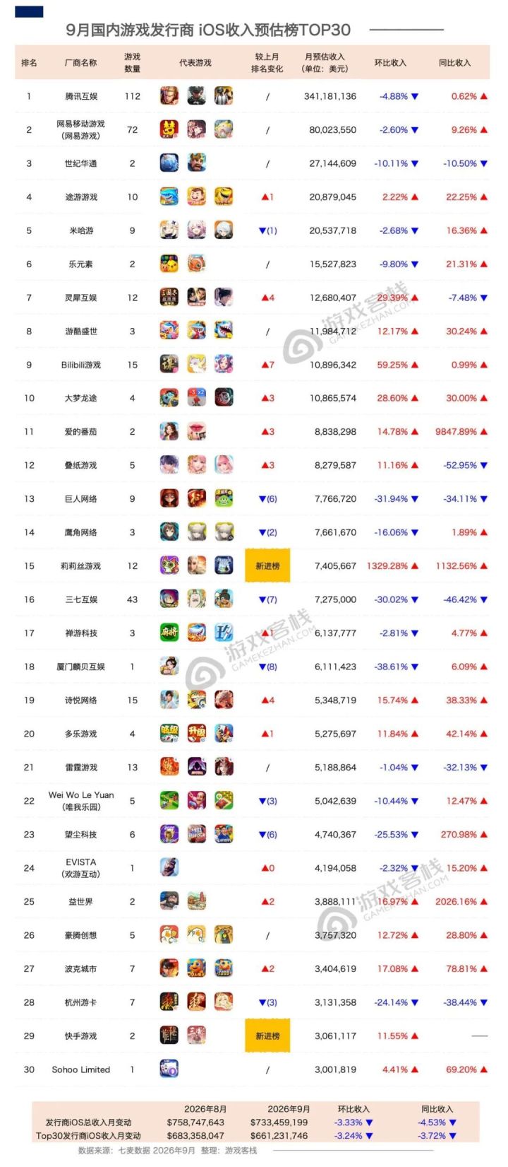 2026年9月游戏公司营收30强截图