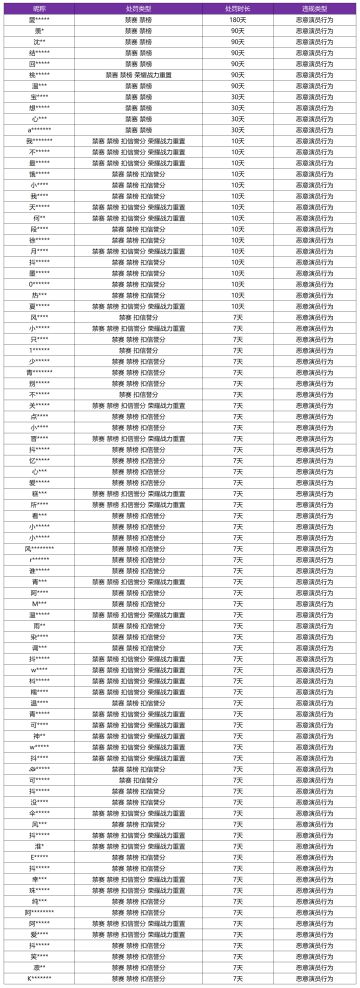 12月4日“演员”专项打击公告