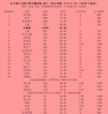 【胜率统计】硬碰硬！OL斗地主高阶局
