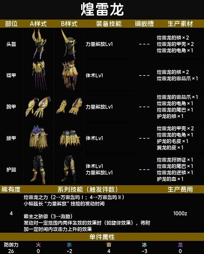 下位煌雷龙套装图鉴 下位煌雷龙套技能与制作材料一览截图