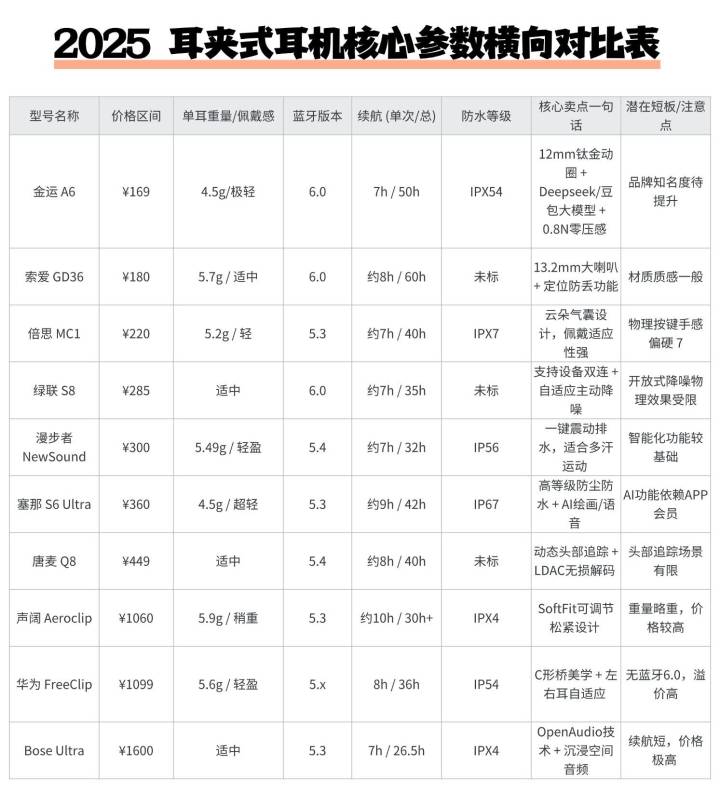 2025 耳夹式耳机推荐:从入门到进阶,十款满足不同需求截图
