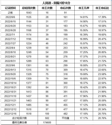 帝王概率图 - 想走帝王路的可以参考下