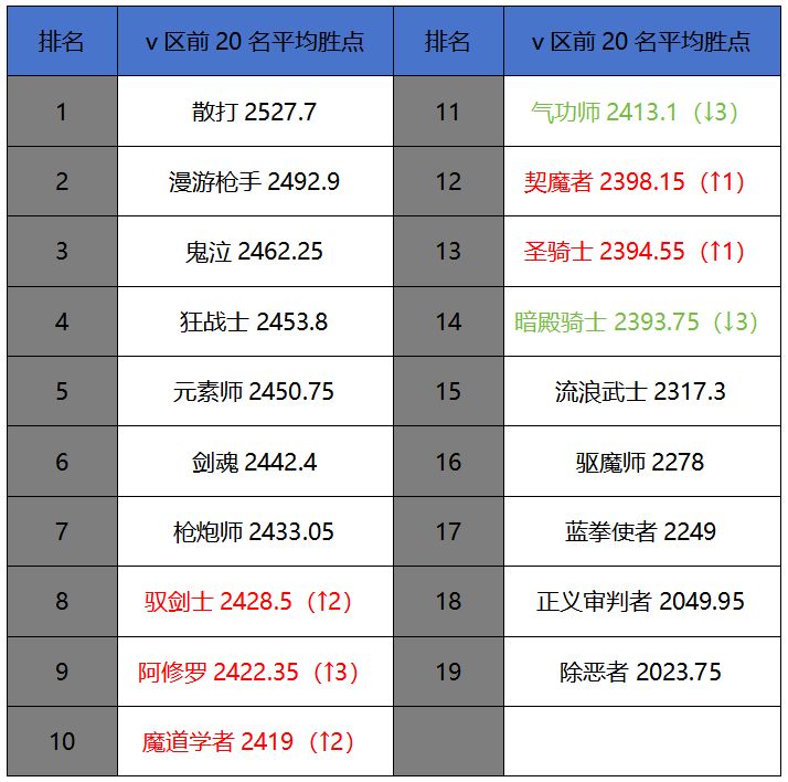 3月第一周排行周报：漫游魔道达成新高度截图