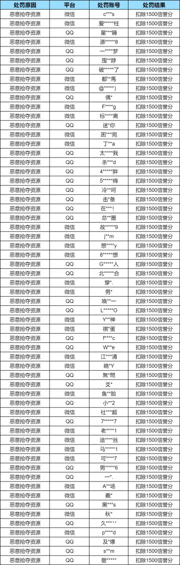 【安全处罚公告】 违规行为及恶意抢夺资源处罚公告 （12月19日）