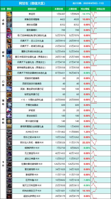 【物价统计】微信区物价波动最高20%，QQ区稳定适合长期搬砖