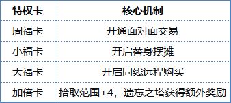 小投入大回报,小资玩家的性价比进阶路!礼包福利合集!截图