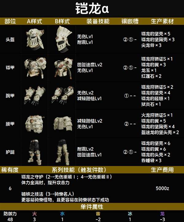 铠龙α套装图鉴 铠龙α套装技能与制作材料一览截图